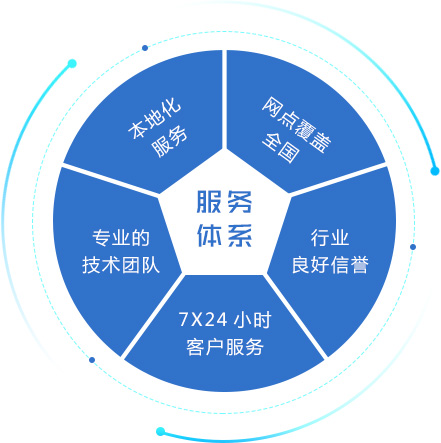 客戶(hù)服務(wù)體系